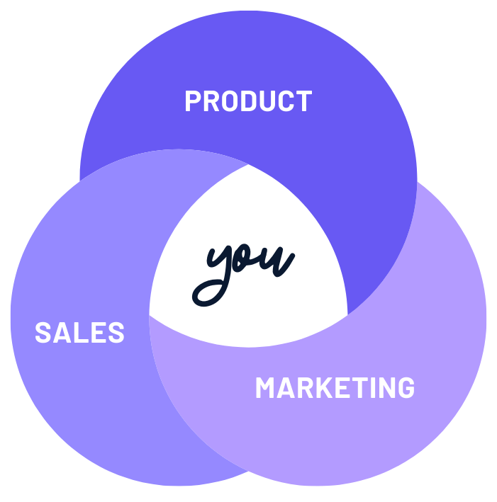 Venn diagram with circles for Product, Sales, and Marketing. In the middle is the word "you"
